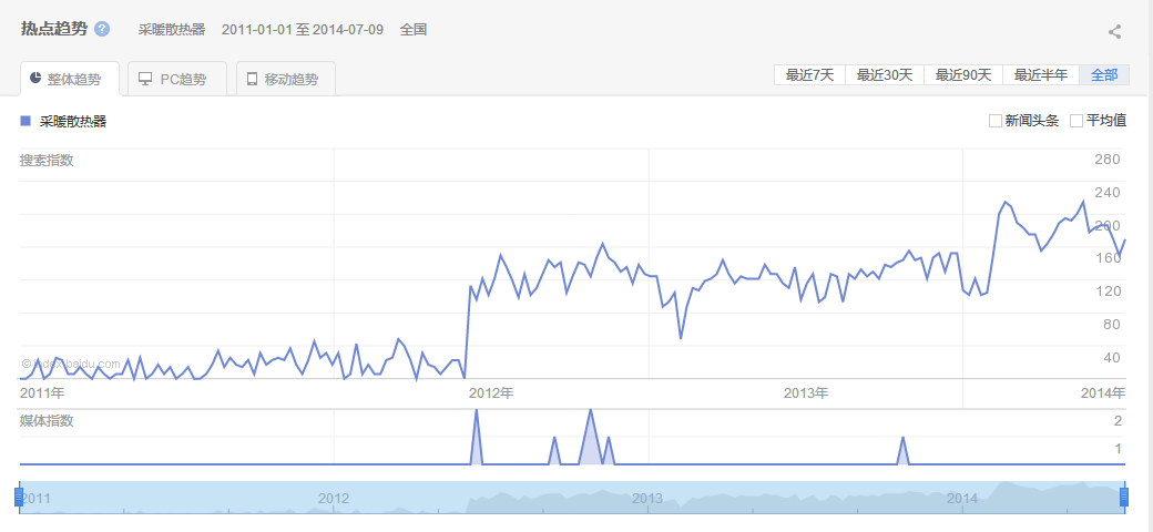 采暖好色先生免费视频百度指数